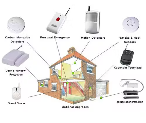 Home Security Alarm Systems