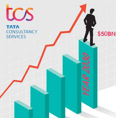 TCS Share Price in 2030